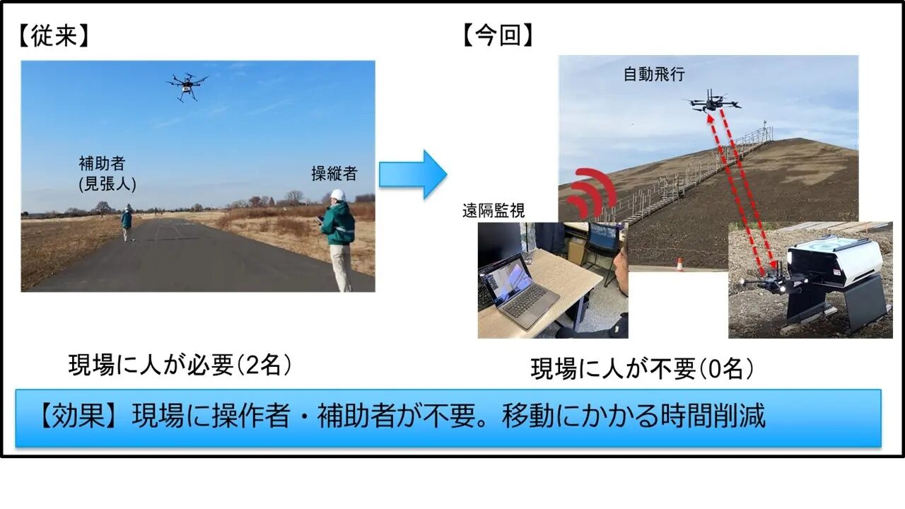 ドローンプレス遠隔監視ドローン土量管理