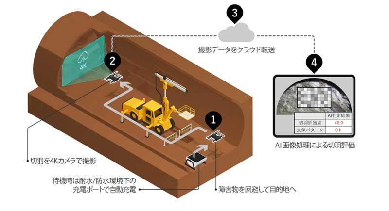 ドローンプレス切羽自動監視システムの概要